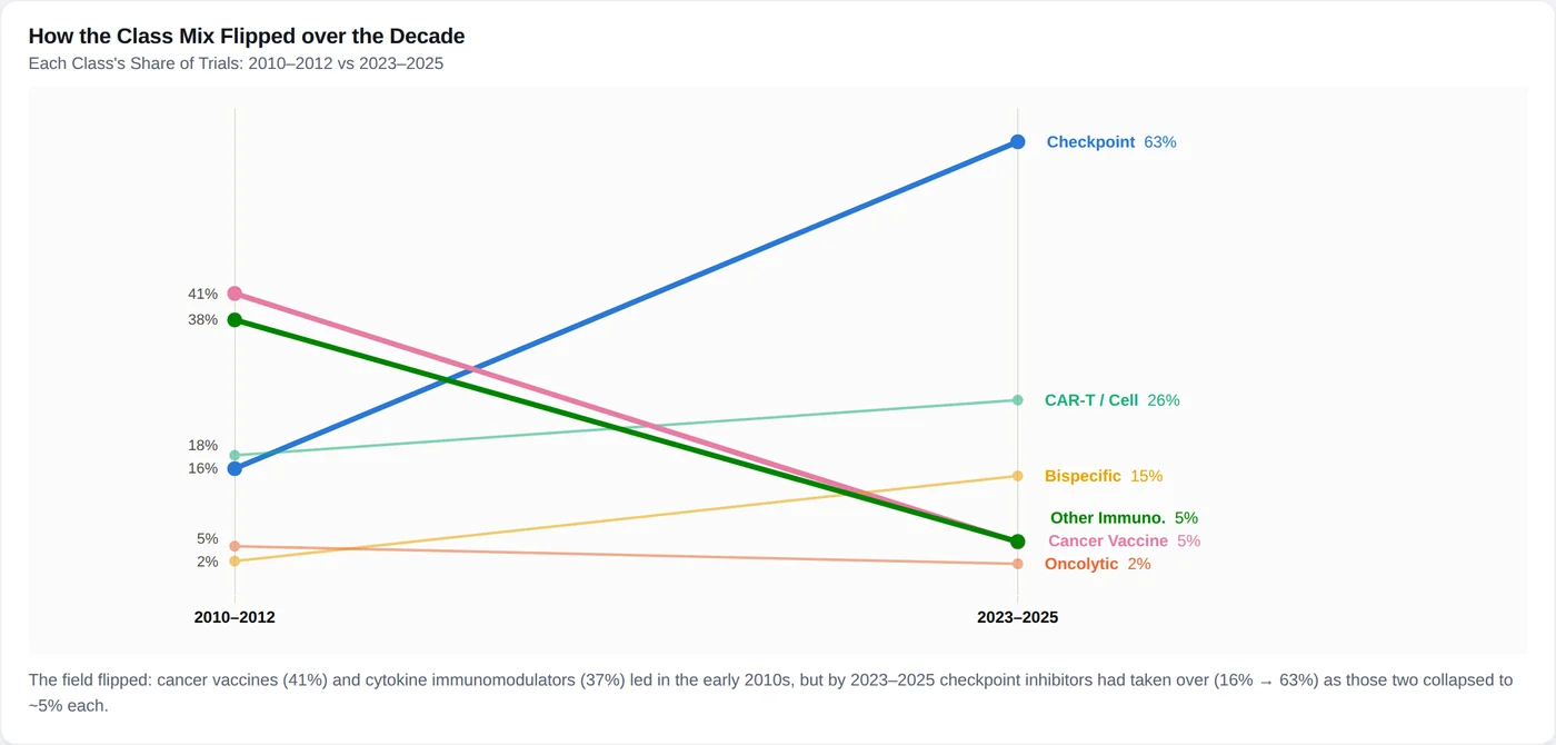 Immuno-Oncology Clinical-Trial Pipeline — Class Mix Shift