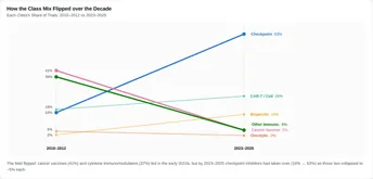 Immuno-Oncology Clinical-Trial Pipeline — Class Mix Shift