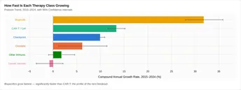 Immuno-Oncology Clinical-Trial Pipeline — Growth Rates