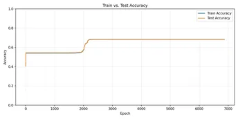 Neural Network from Scratch — Accuracy Curve