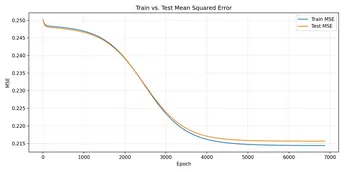 Neural Network from Scratch — MSE Curve