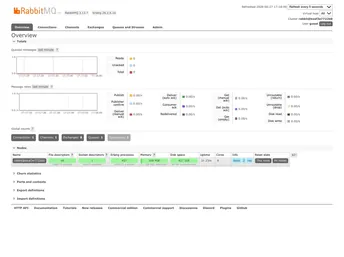 Containerization & Messaging — RabbitMQ