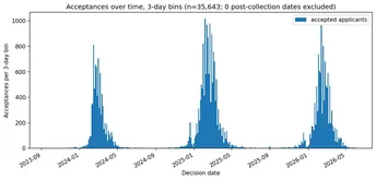 Data Preparation & Statistics — Over Time
