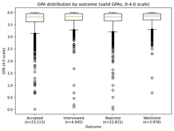Data Preparation & Statistics — By Outcome