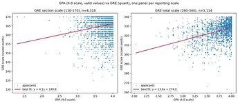 Data Preparation & Statistics — GPA vs GRE