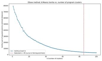 K-Means Clustering of Program Names — Elbow Curve