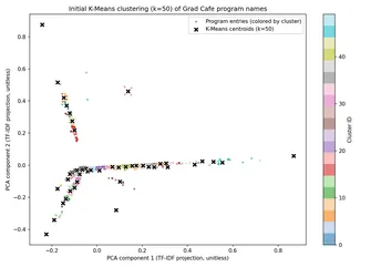 K-Means Clustering of Program Names — First Clusters